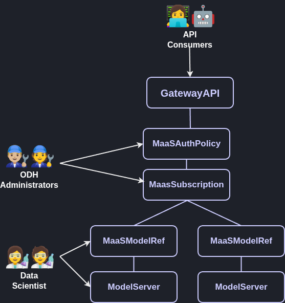 Personas resource model