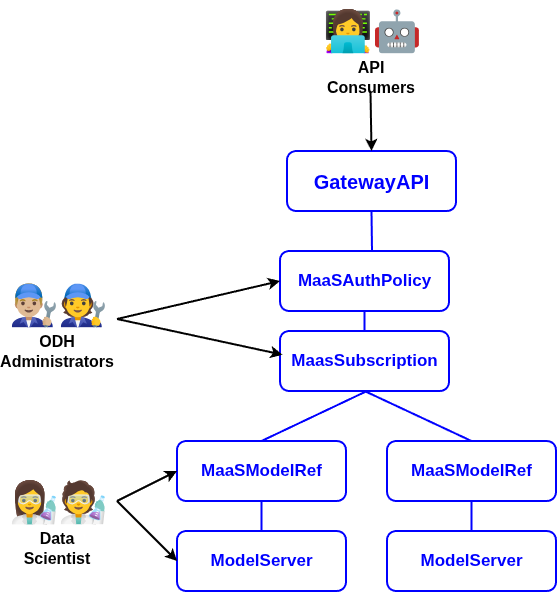 Personas resource model